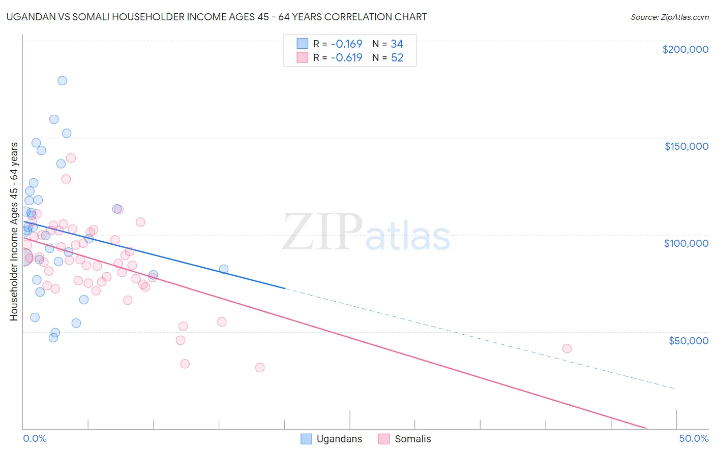 Ugandan vs Somali Householder Income Ages 45 - 64 years