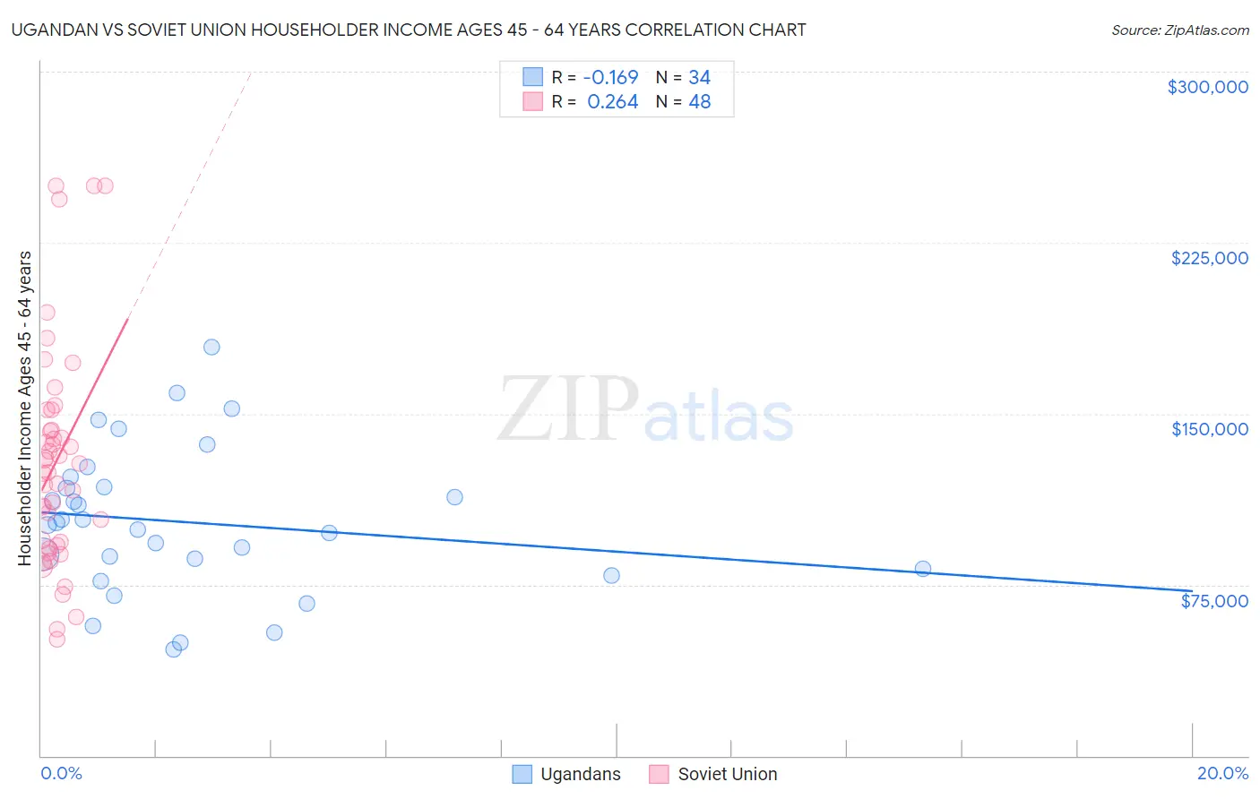 Ugandan vs Soviet Union Householder Income Ages 45 - 64 years
