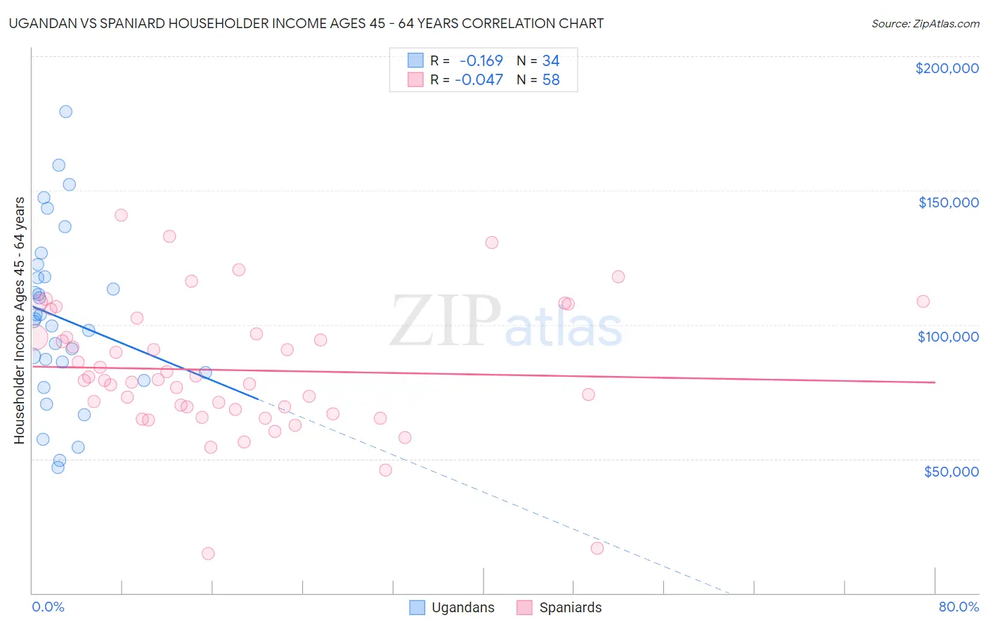 Ugandan vs Spaniard Householder Income Ages 45 - 64 years