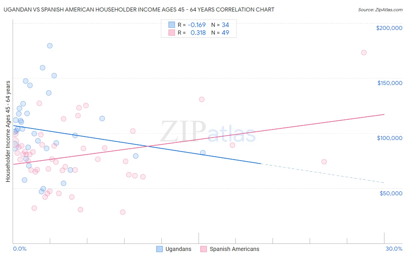 Ugandan vs Spanish American Householder Income Ages 45 - 64 years