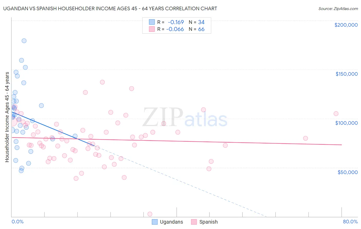 Ugandan vs Spanish Householder Income Ages 45 - 64 years