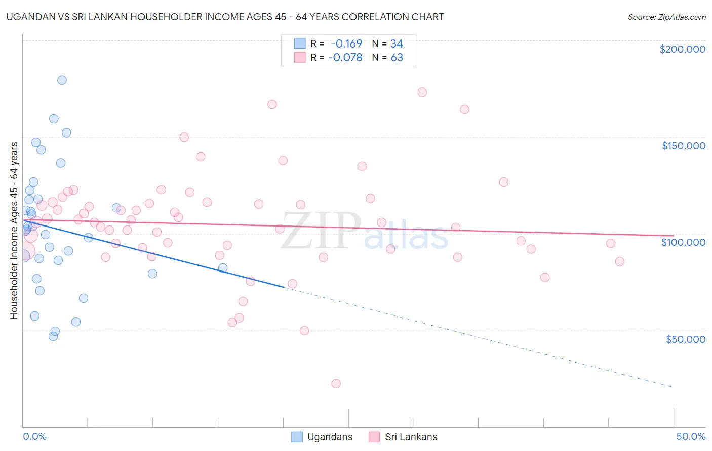 Ugandan vs Sri Lankan Householder Income Ages 45 - 64 years