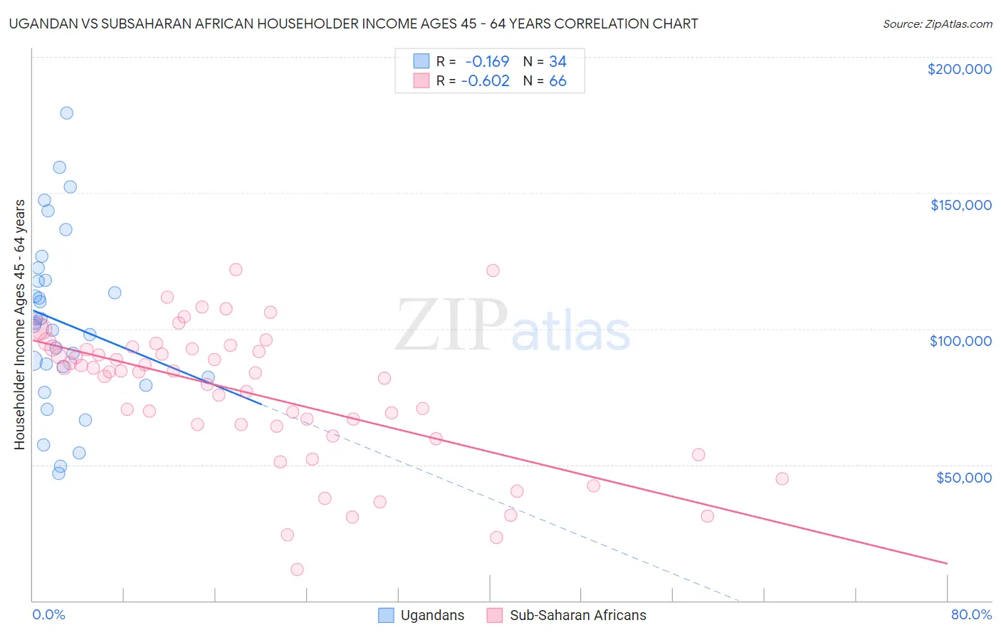 Ugandan vs Subsaharan African Householder Income Ages 45 - 64 years