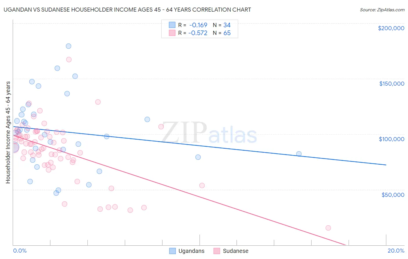 Ugandan vs Sudanese Householder Income Ages 45 - 64 years