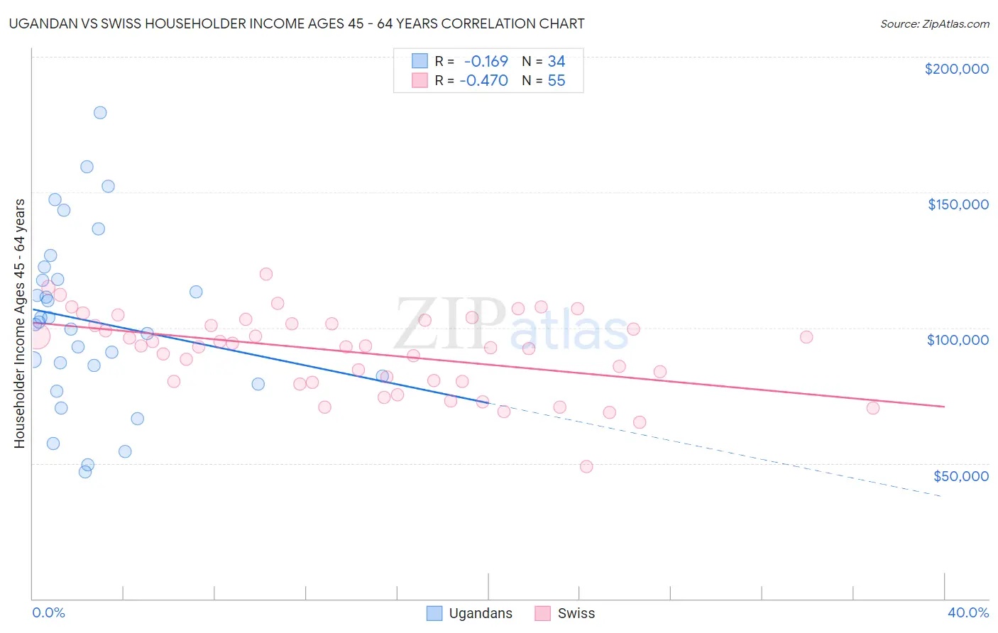 Ugandan vs Swiss Householder Income Ages 45 - 64 years