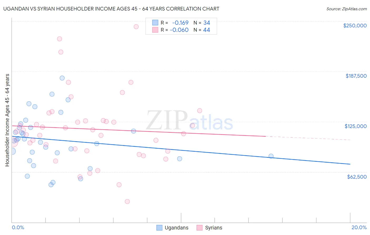 Ugandan vs Syrian Householder Income Ages 45 - 64 years