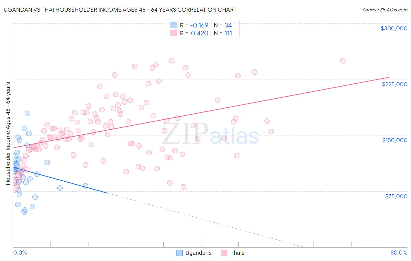 Ugandan vs Thai Householder Income Ages 45 - 64 years