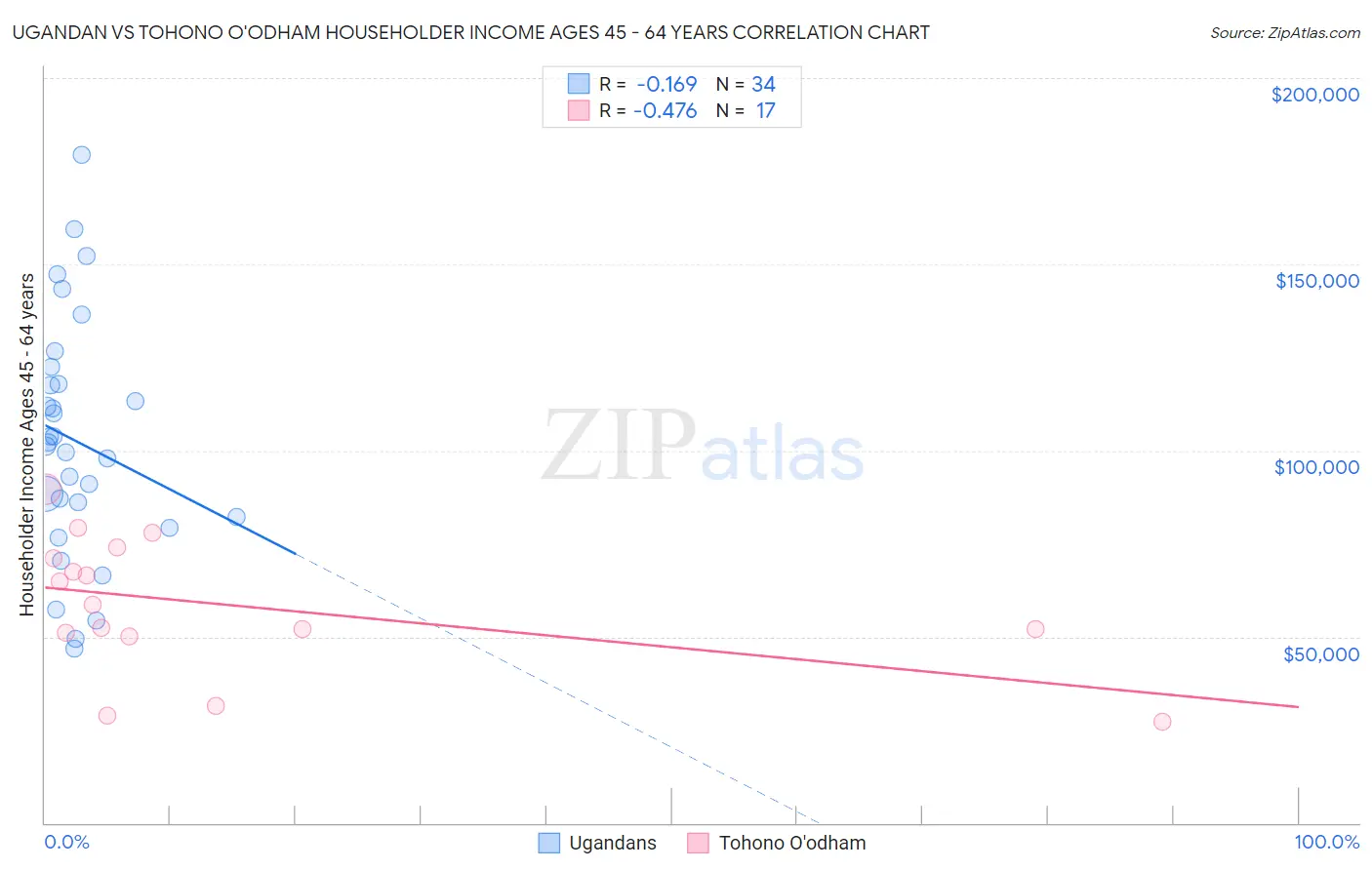 Ugandan vs Tohono O'odham Householder Income Ages 45 - 64 years