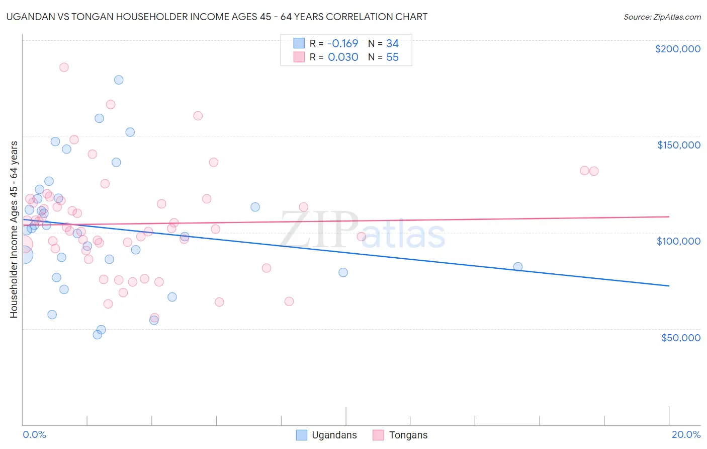 Ugandan vs Tongan Householder Income Ages 45 - 64 years