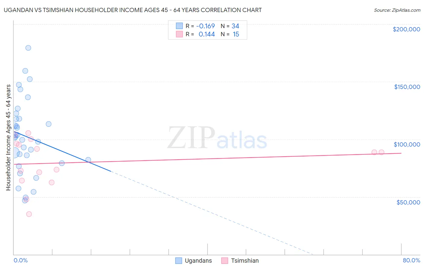 Ugandan vs Tsimshian Householder Income Ages 45 - 64 years