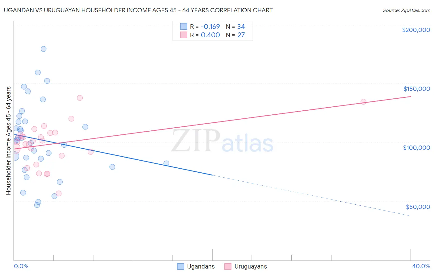 Ugandan vs Uruguayan Householder Income Ages 45 - 64 years