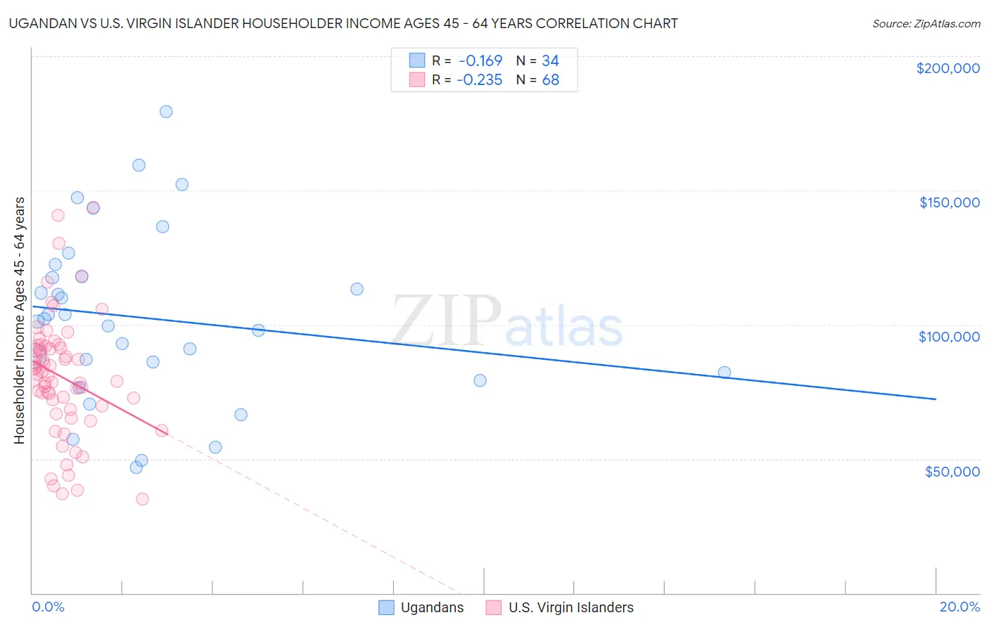 Ugandan vs U.S. Virgin Islander Householder Income Ages 45 - 64 years