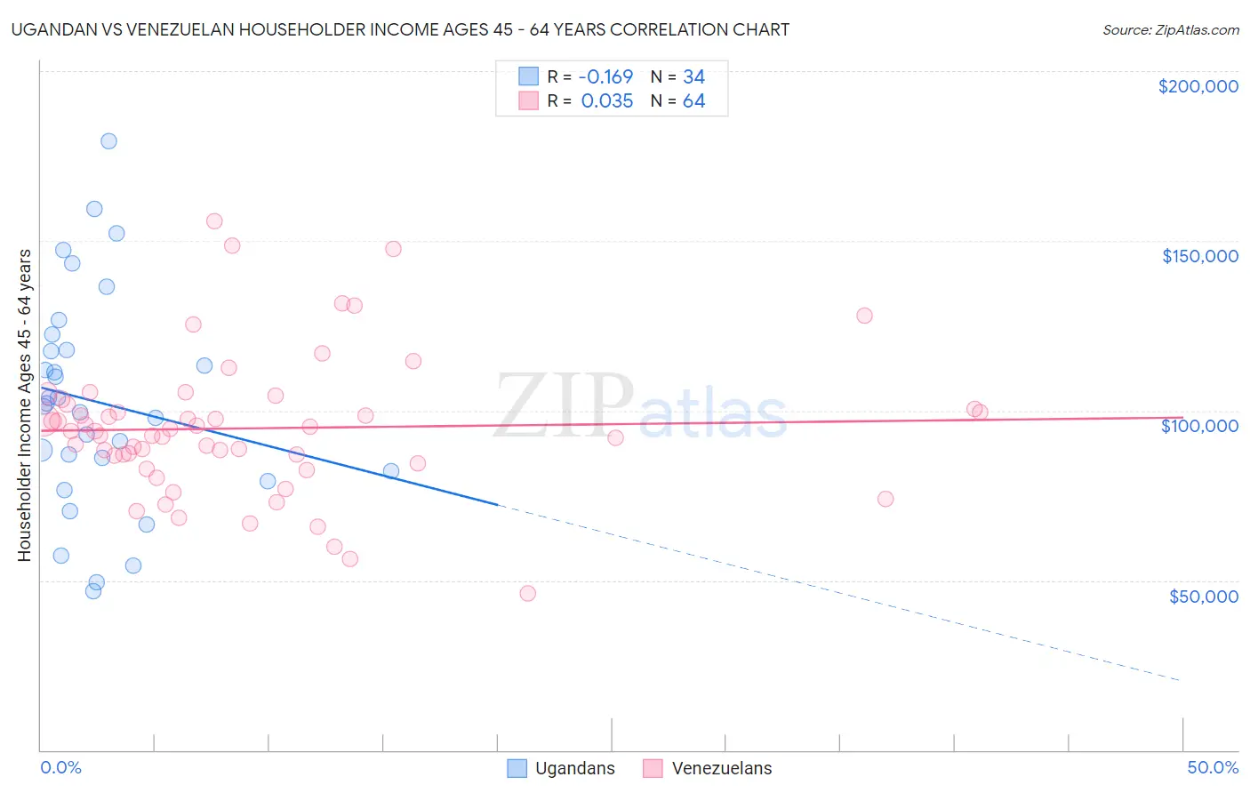 Ugandan vs Venezuelan Householder Income Ages 45 - 64 years