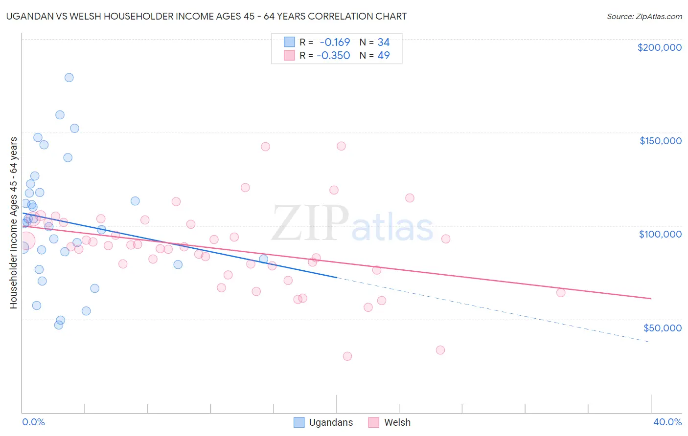 Ugandan vs Welsh Householder Income Ages 45 - 64 years