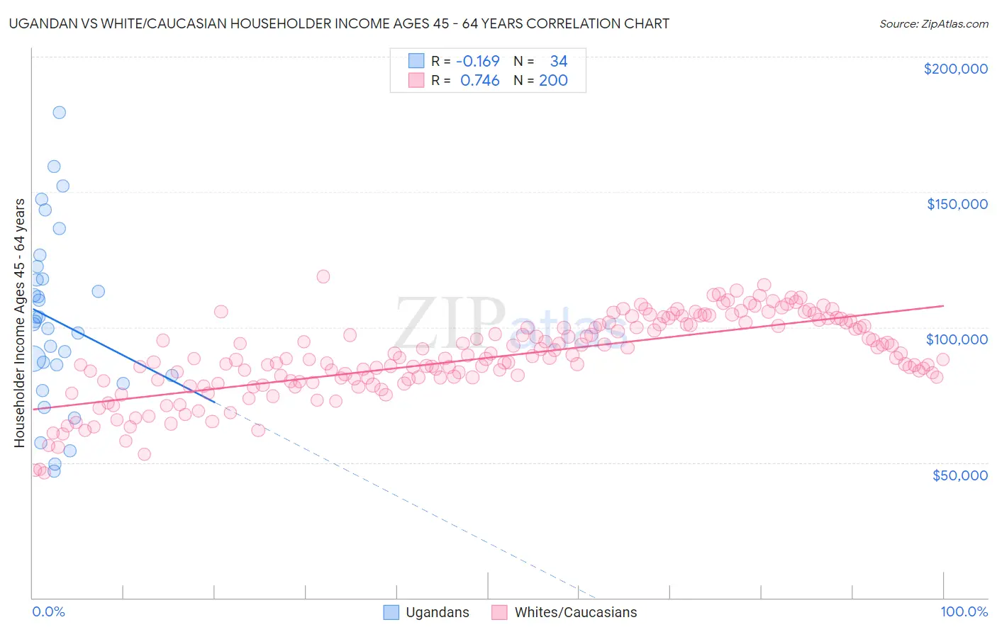 Ugandan vs White/Caucasian Householder Income Ages 45 - 64 years