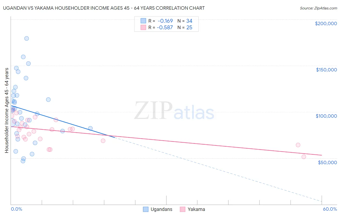 Ugandan vs Yakama Householder Income Ages 45 - 64 years