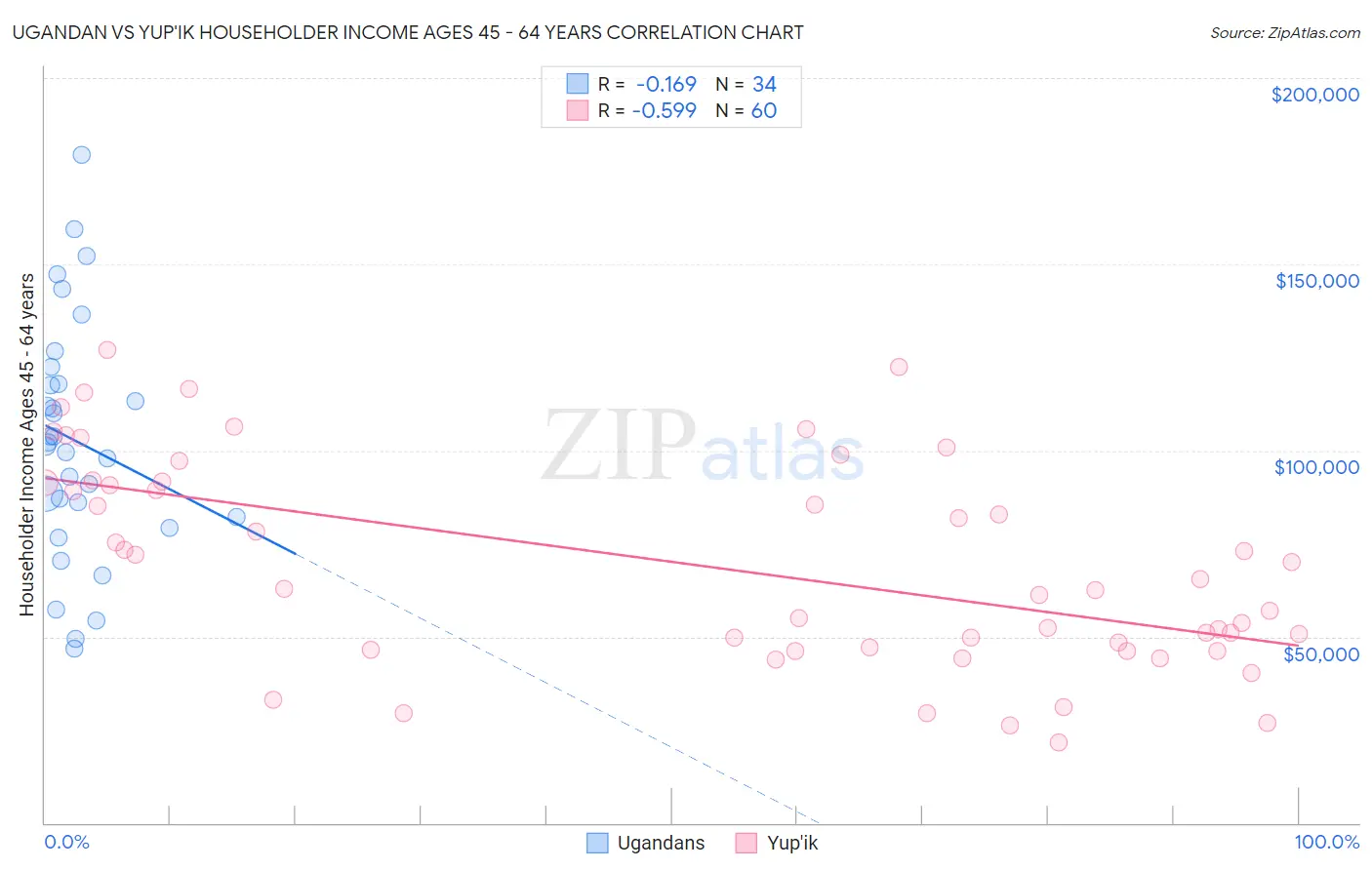 Ugandan vs Yup'ik Householder Income Ages 45 - 64 years