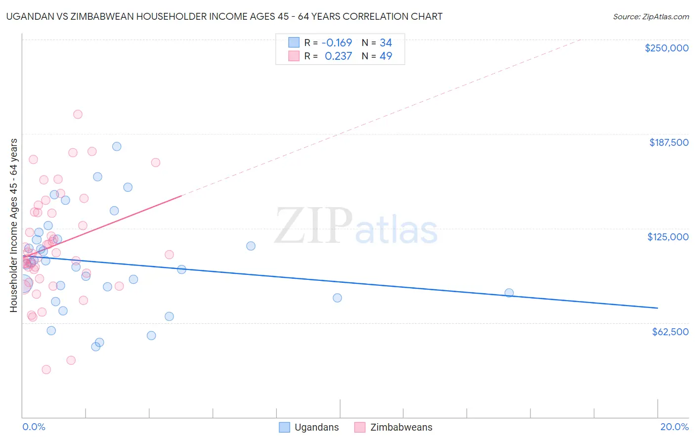 Ugandan vs Zimbabwean Householder Income Ages 45 - 64 years