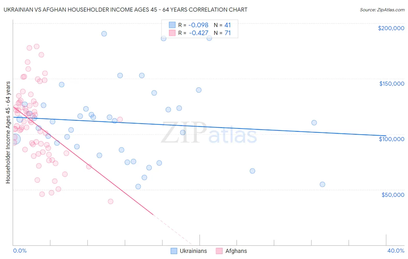 Ukrainian vs Afghan Householder Income Ages 45 - 64 years