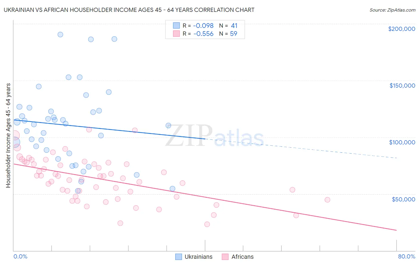 Ukrainian vs African Householder Income Ages 45 - 64 years