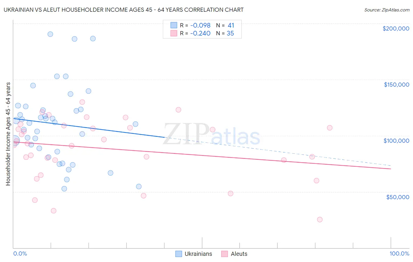 Ukrainian vs Aleut Householder Income Ages 45 - 64 years