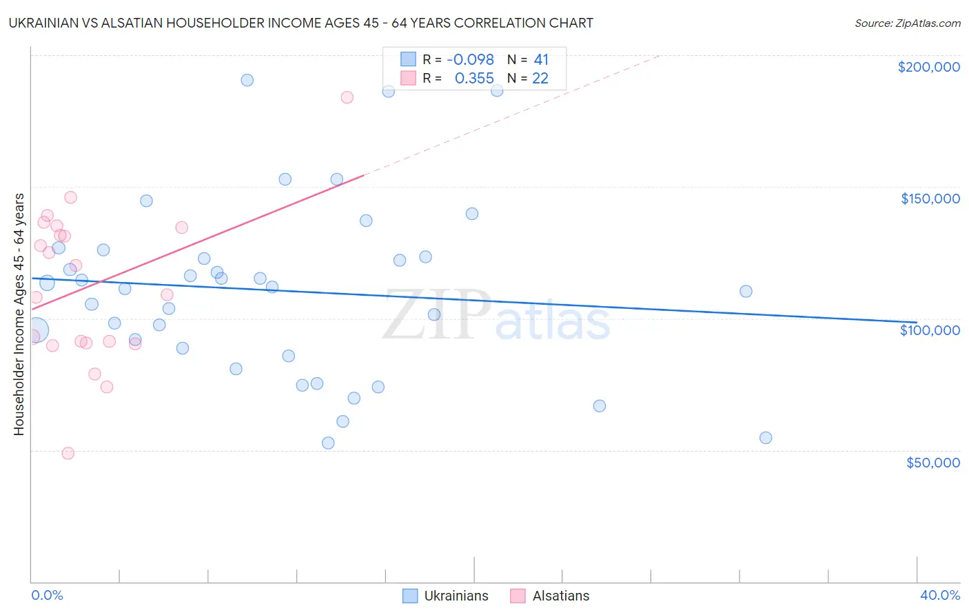 Ukrainian vs Alsatian Householder Income Ages 45 - 64 years