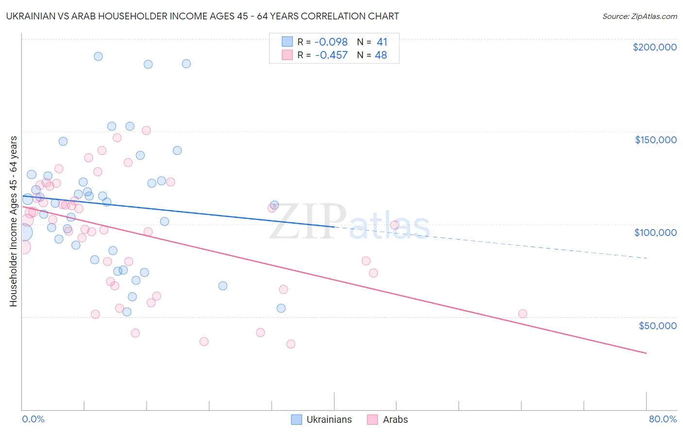 Ukrainian vs Arab Householder Income Ages 45 - 64 years