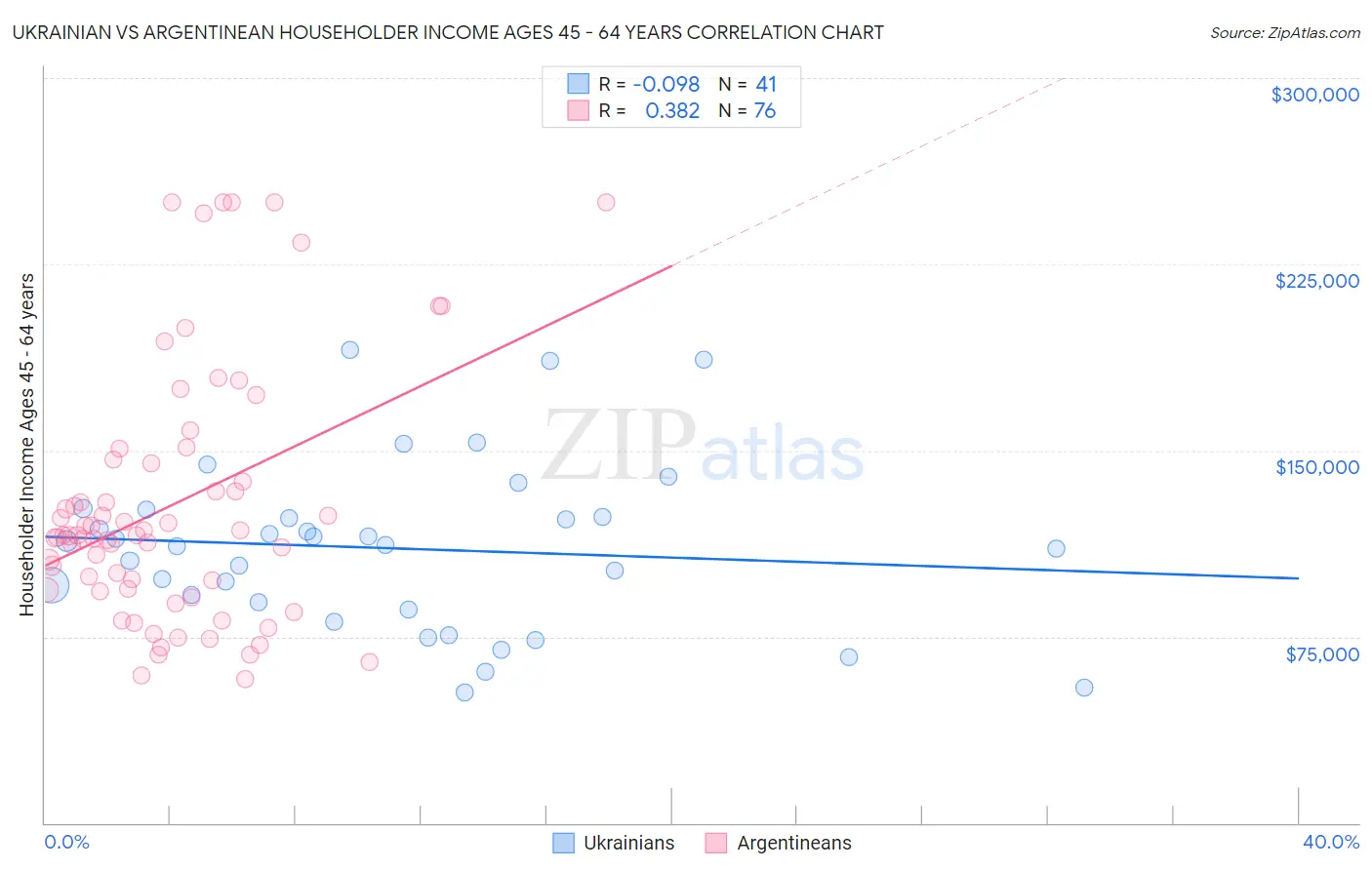 Ukrainian vs Argentinean Householder Income Ages 45 - 64 years