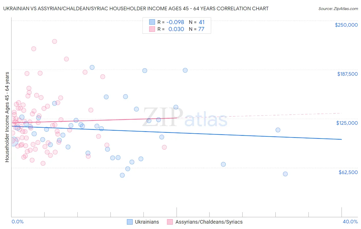 Ukrainian vs Assyrian/Chaldean/Syriac Householder Income Ages 45 - 64 years