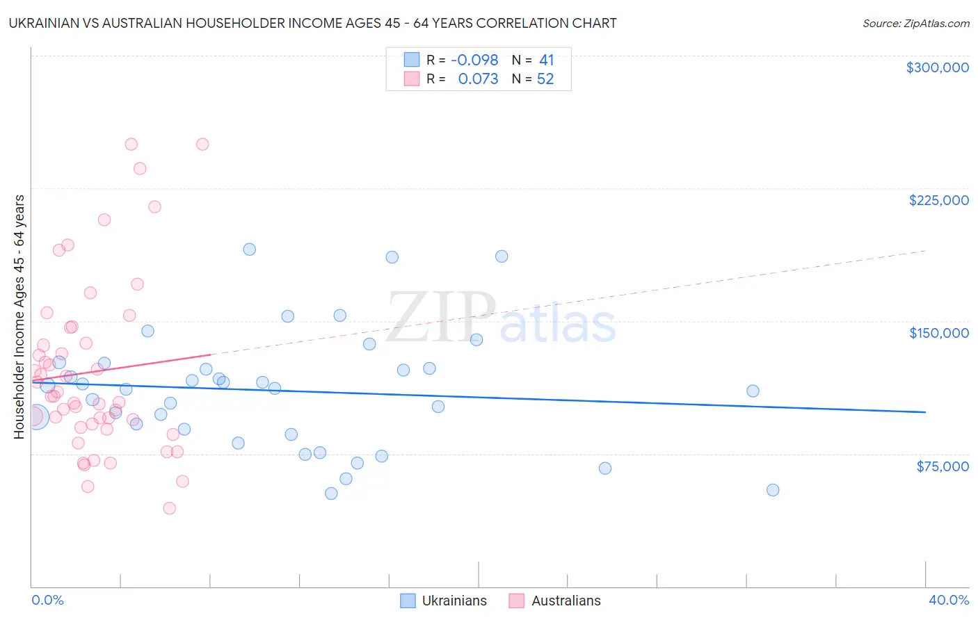 Ukrainian vs Australian Householder Income Ages 45 - 64 years