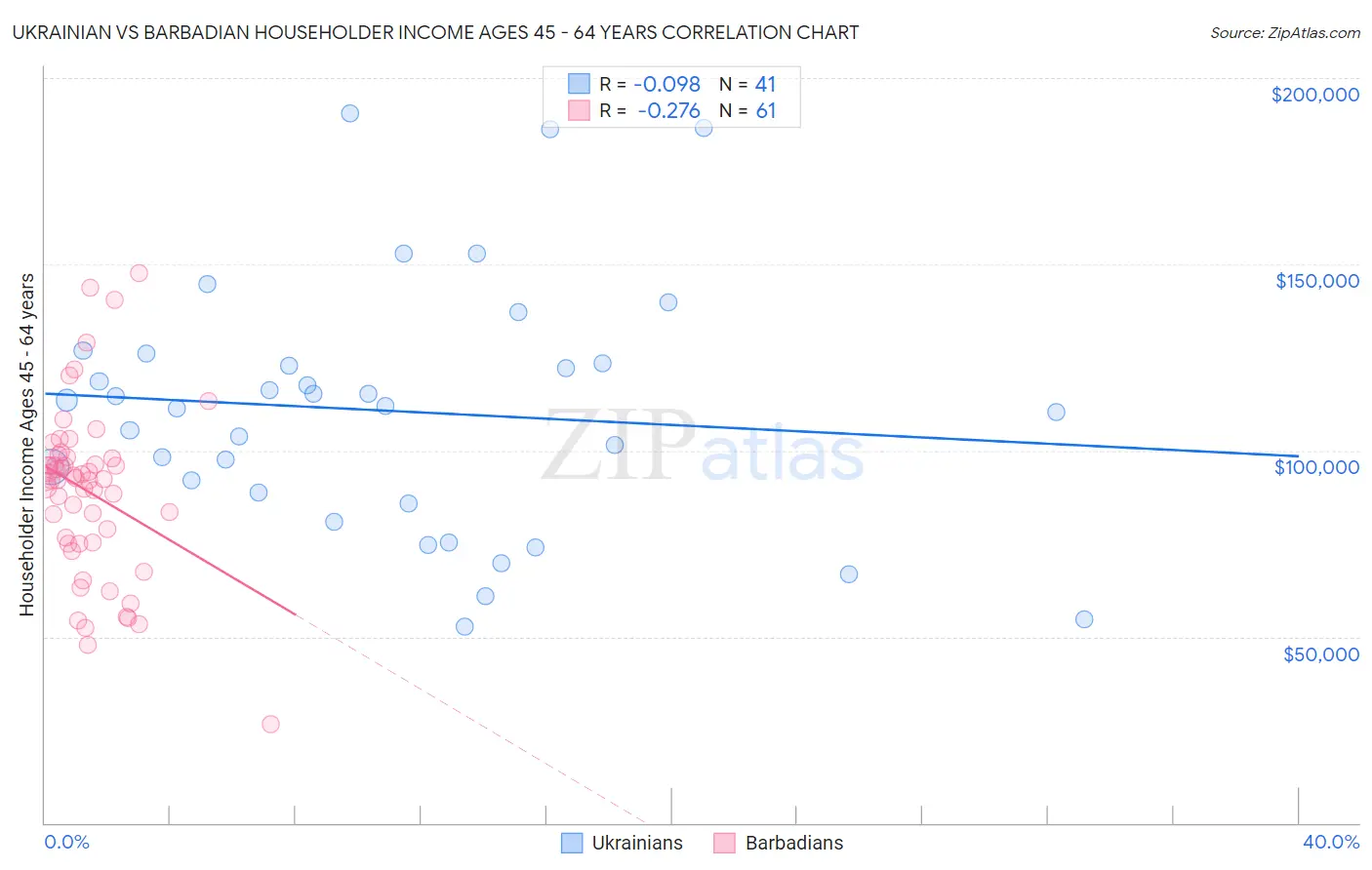 Ukrainian vs Barbadian Householder Income Ages 45 - 64 years