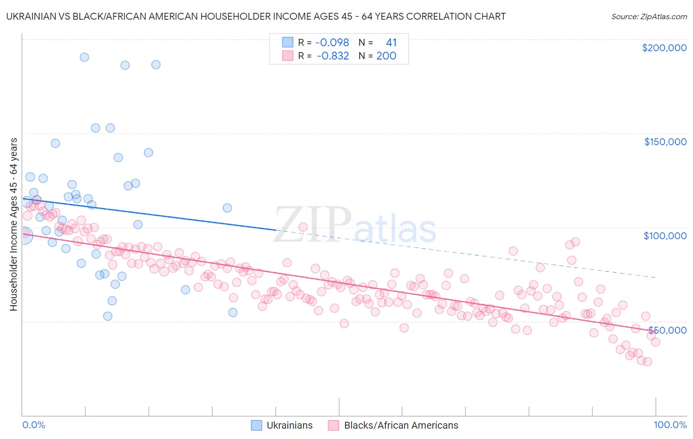 Ukrainian vs Black/African American Householder Income Ages 45 - 64 years