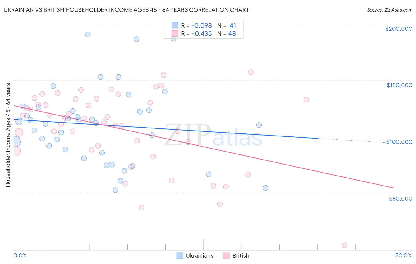 Ukrainian vs British Householder Income Ages 45 - 64 years
