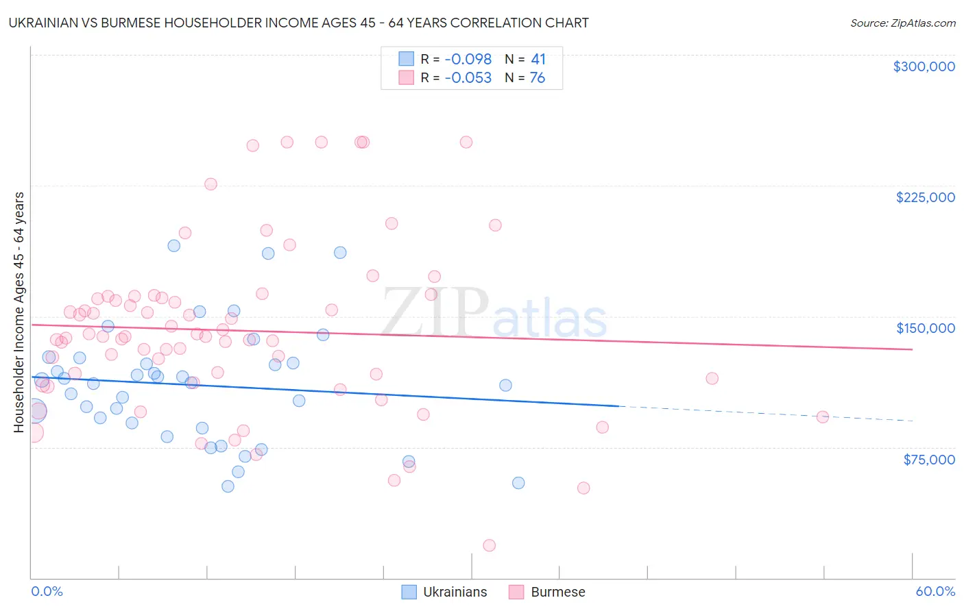 Ukrainian vs Burmese Householder Income Ages 45 - 64 years