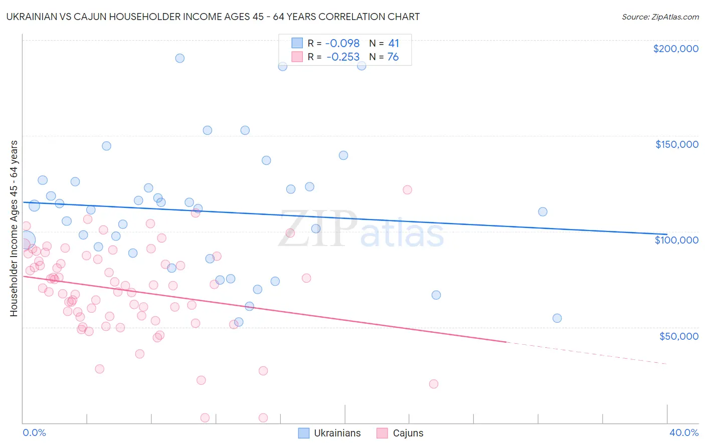 Ukrainian vs Cajun Householder Income Ages 45 - 64 years