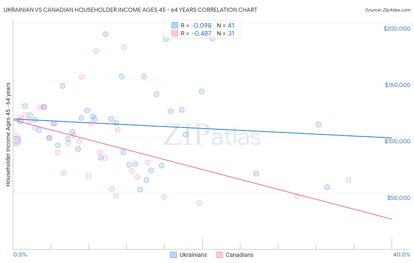 Ukrainian vs Canadian Householder Income Ages 45 - 64 years