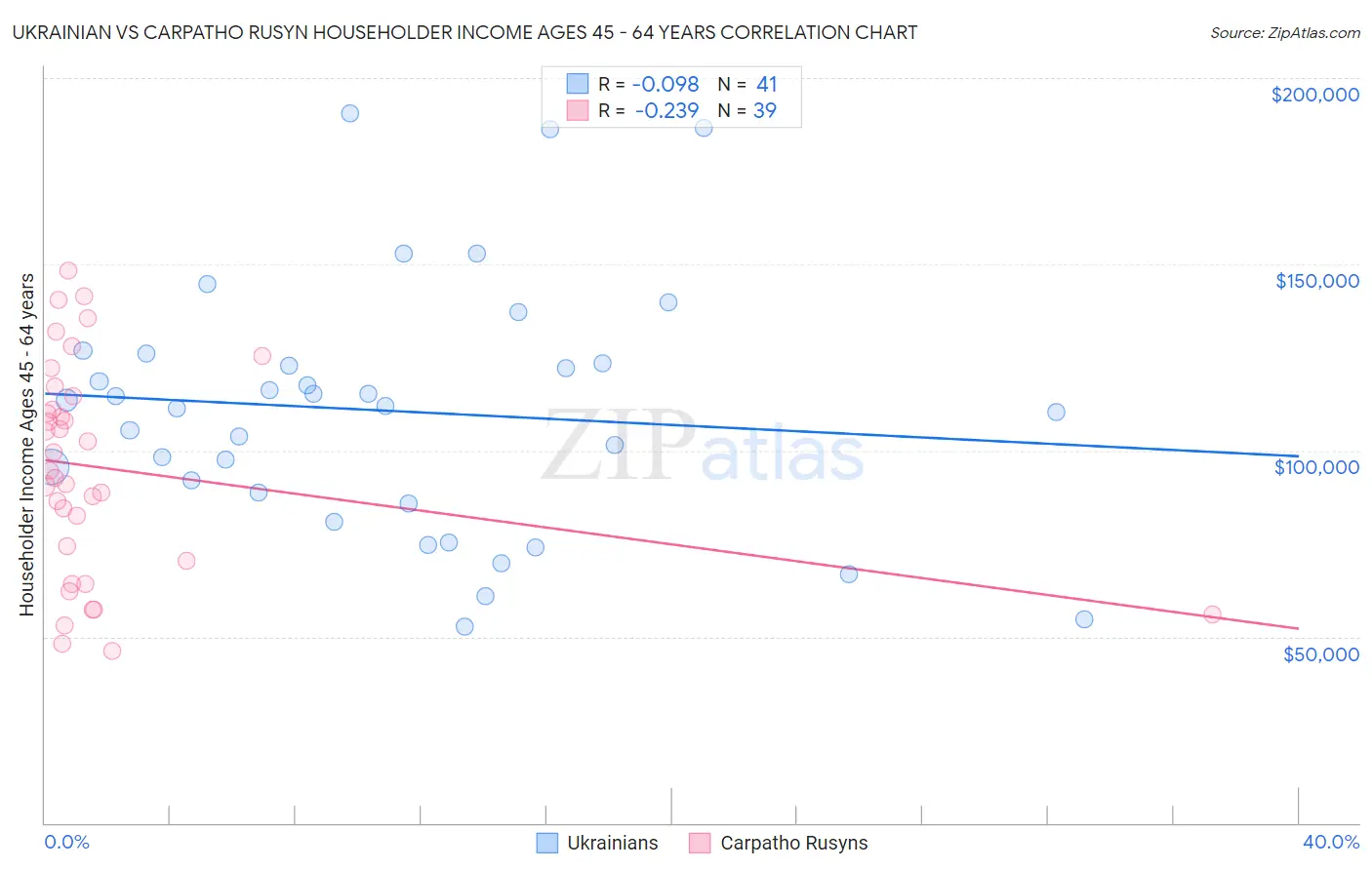 Ukrainian vs Carpatho Rusyn Householder Income Ages 45 - 64 years
