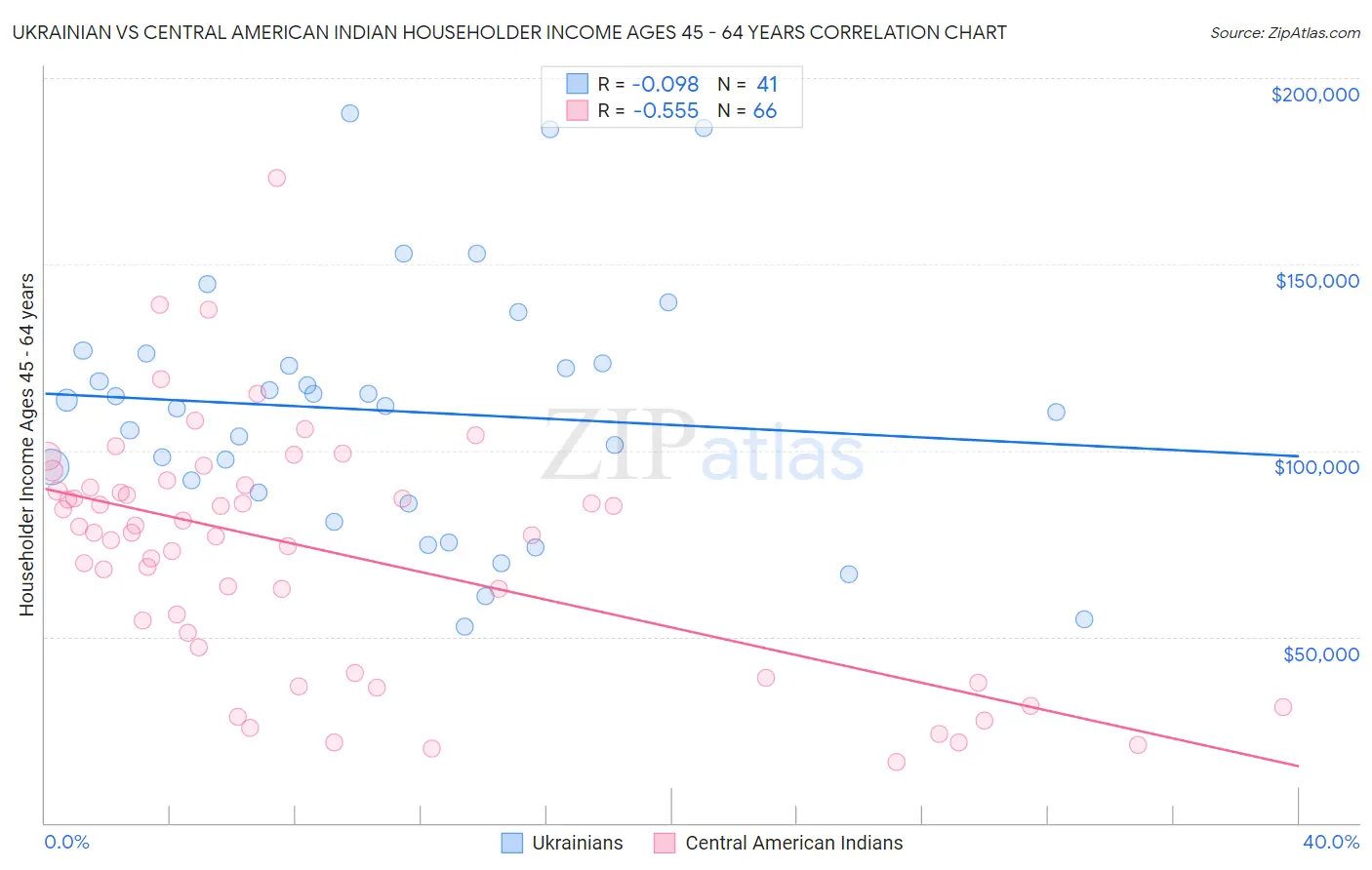Ukrainian vs Central American Indian Householder Income Ages 45 - 64 years