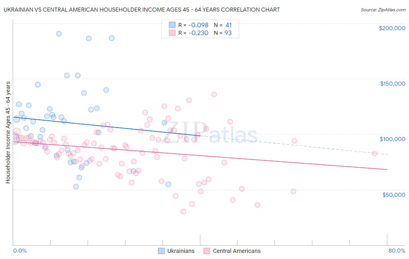 Ukrainian vs Central American Householder Income Ages 45 - 64 years