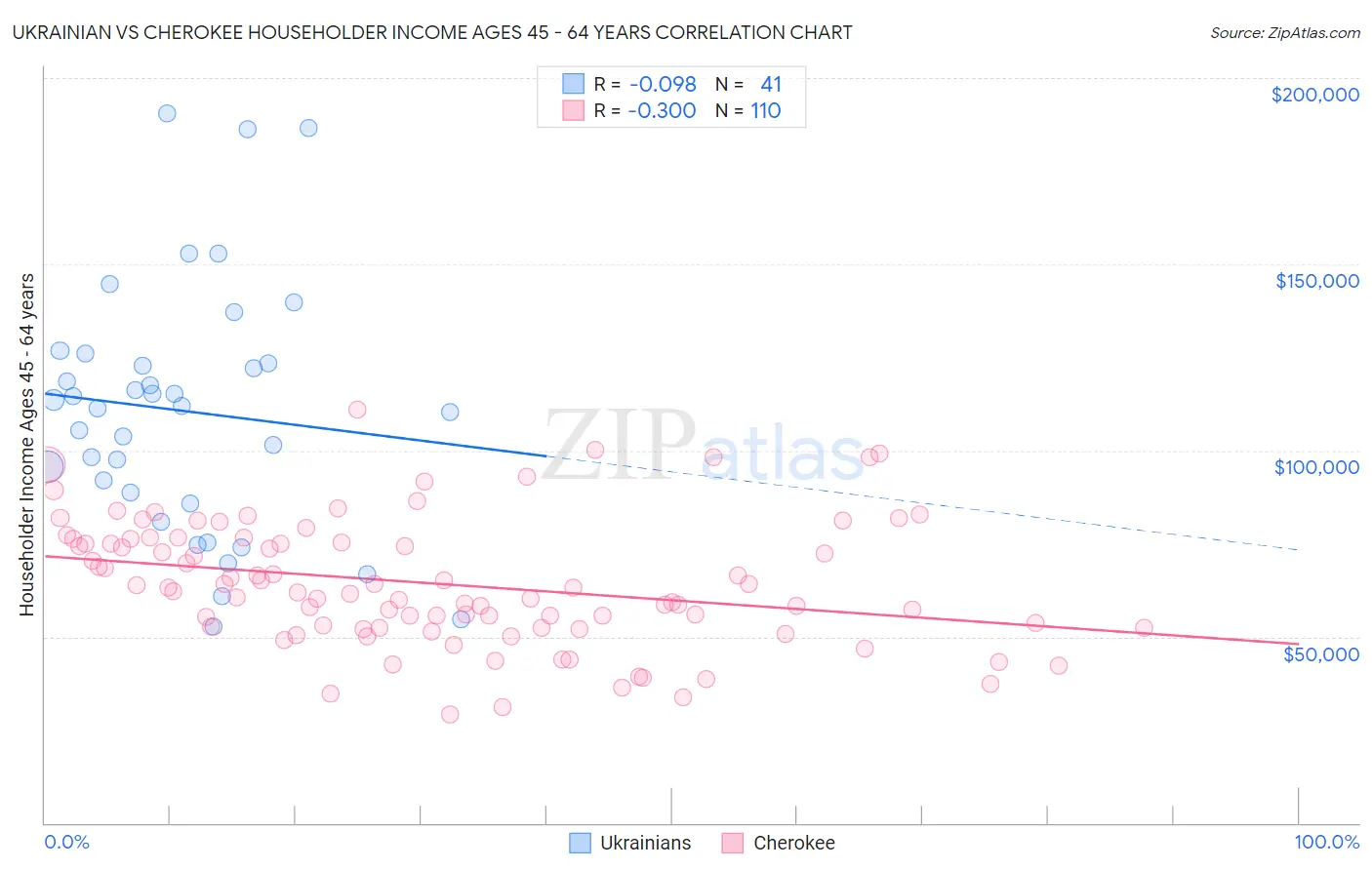 Ukrainian vs Cherokee Householder Income Ages 45 - 64 years
