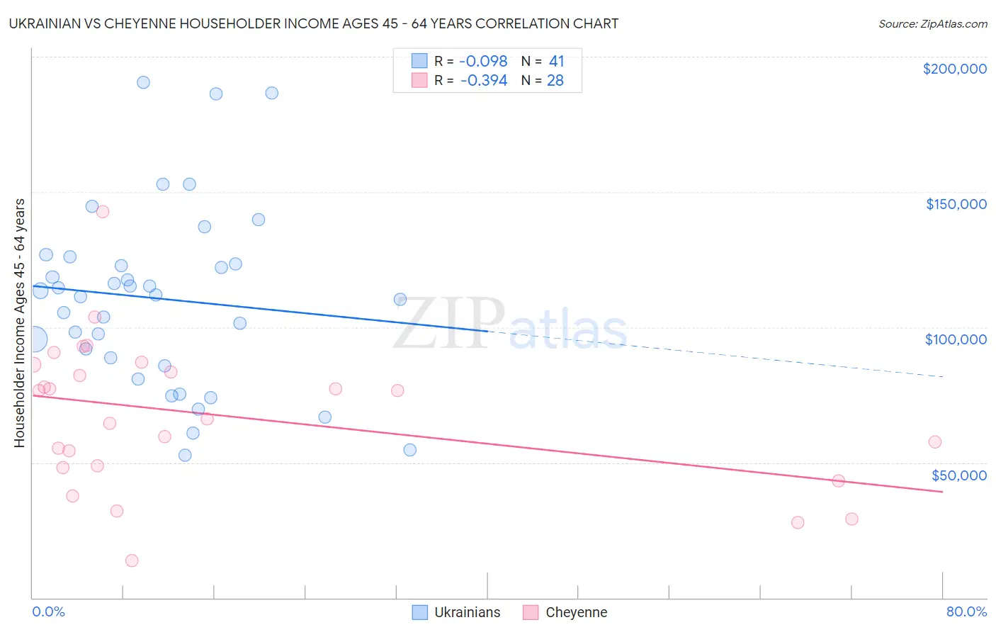 Ukrainian vs Cheyenne Householder Income Ages 45 - 64 years