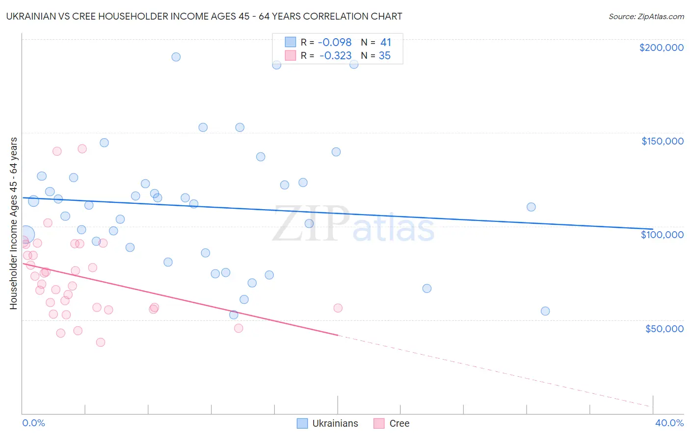 Ukrainian vs Cree Householder Income Ages 45 - 64 years