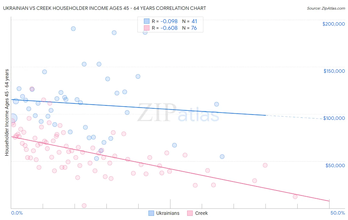 Ukrainian vs Creek Householder Income Ages 45 - 64 years