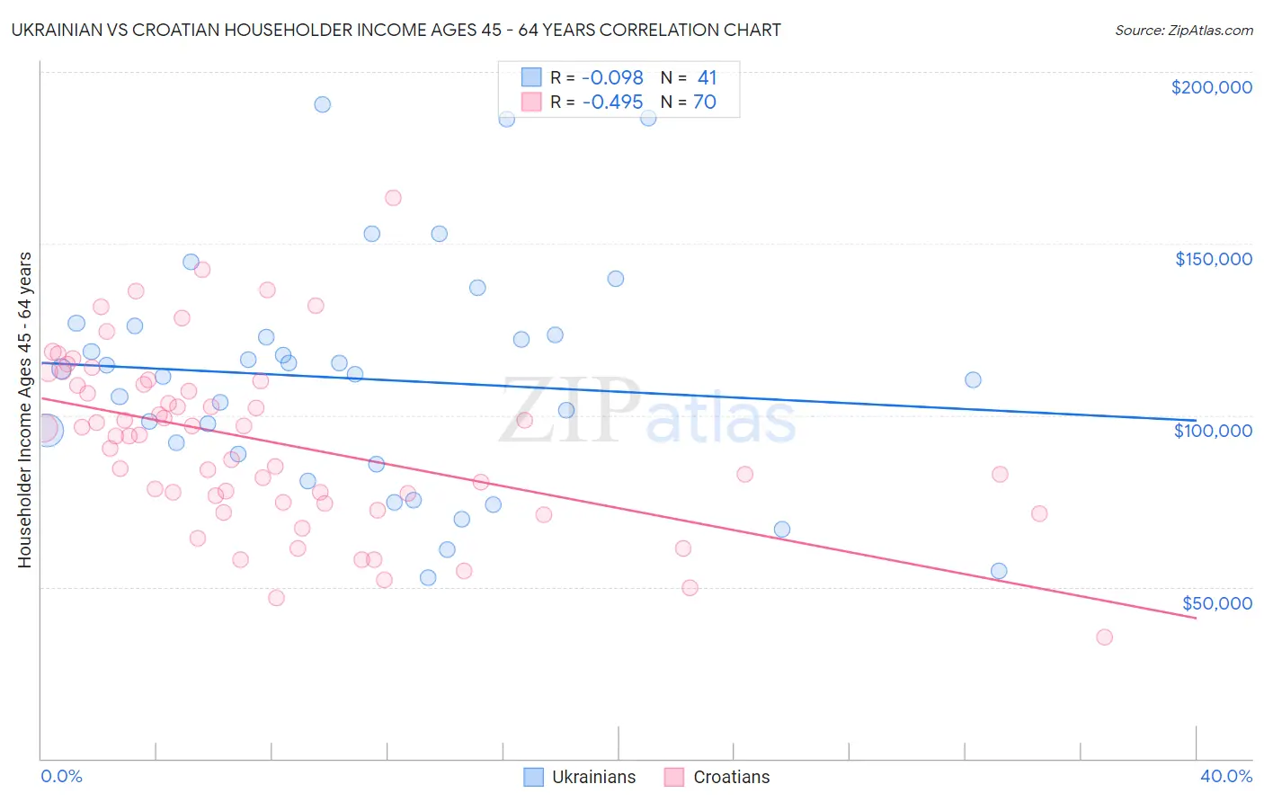 Ukrainian vs Croatian Householder Income Ages 45 - 64 years