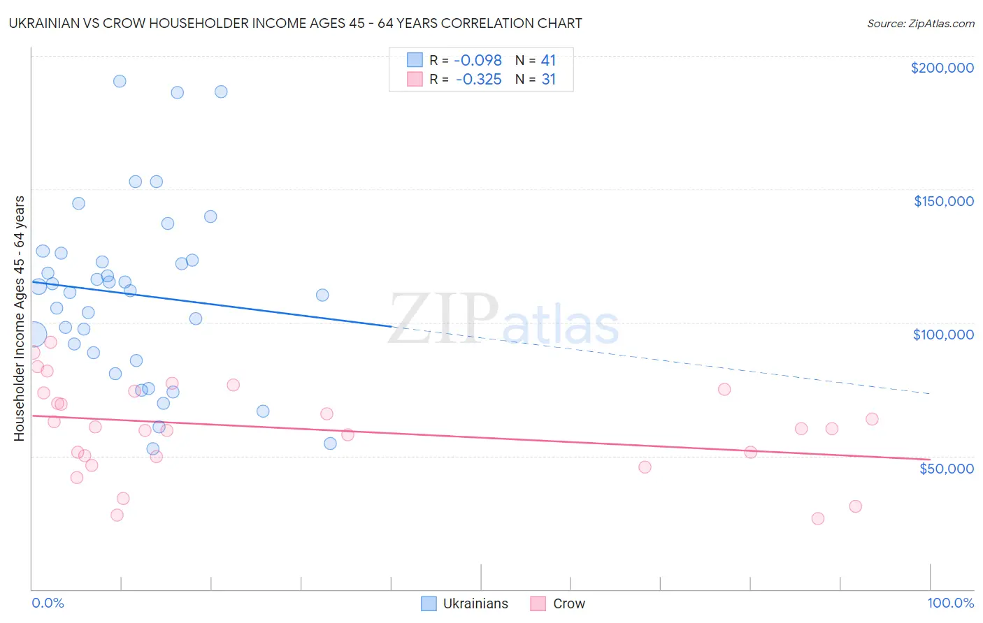 Ukrainian vs Crow Householder Income Ages 45 - 64 years