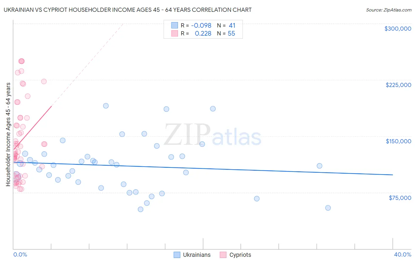 Ukrainian vs Cypriot Householder Income Ages 45 - 64 years