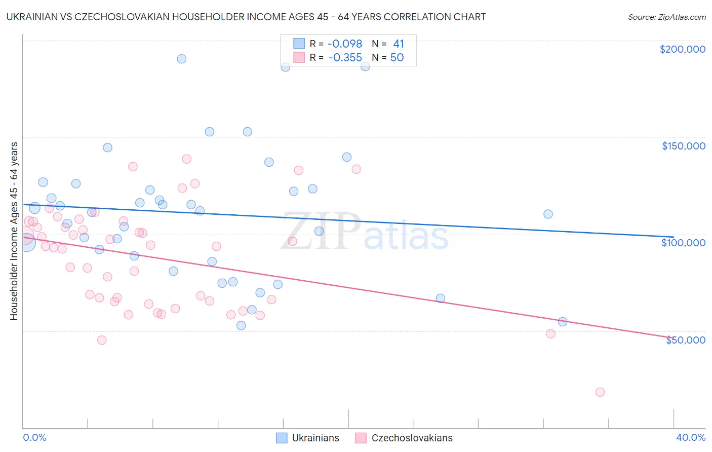 Ukrainian vs Czechoslovakian Householder Income Ages 45 - 64 years