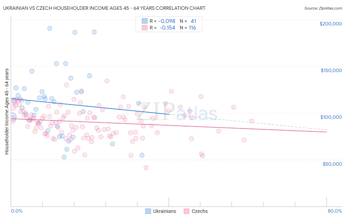 Ukrainian vs Czech Householder Income Ages 45 - 64 years