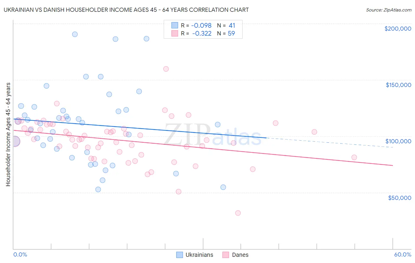 Ukrainian vs Danish Householder Income Ages 45 - 64 years