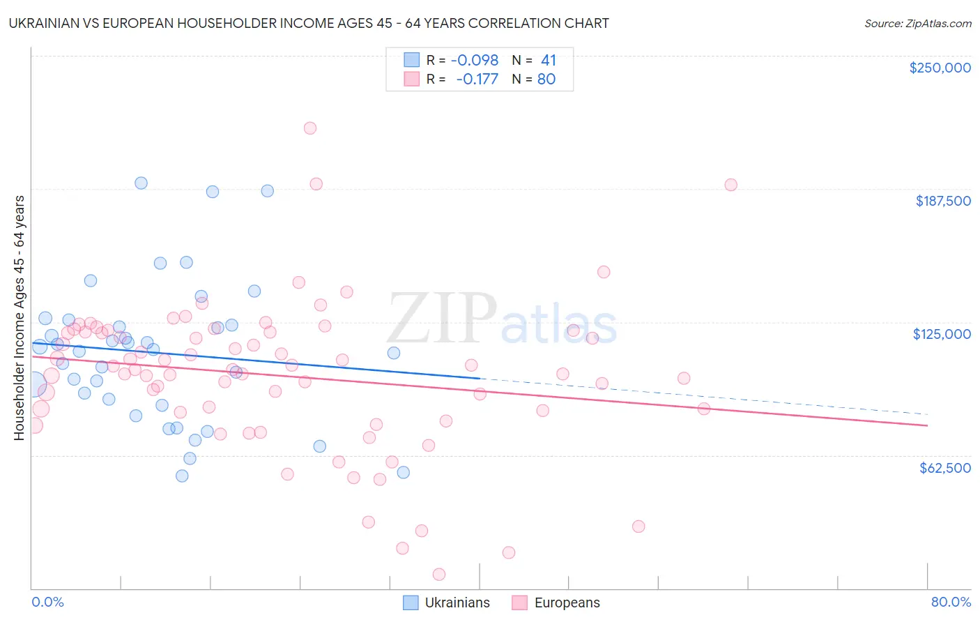 Ukrainian vs European Householder Income Ages 45 - 64 years